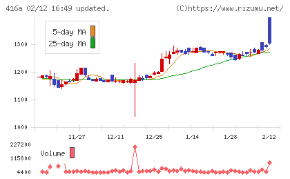富士ユナイトホールディングスチャート