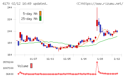 Ｋａｉｚｅｎ　Ｐｌａｔｆｏｒｍチャート