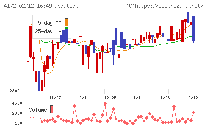 Ｈｉクラテスチャート