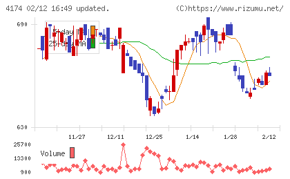アピリッツチャート