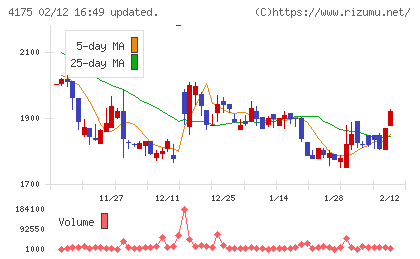 ｃｏｌｙチャート