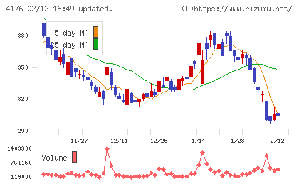 ココナラチャート