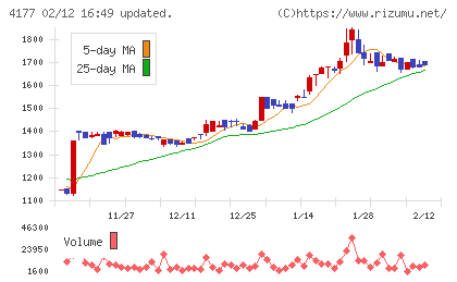 i−plugチャート