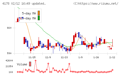Ｓｈａｒｉｎｇ　Ｉｎｎｏｖａｔｉｏｎｓチャート
