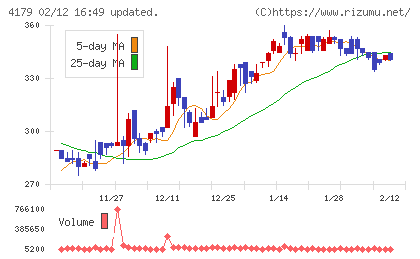 ジーネクストチャート