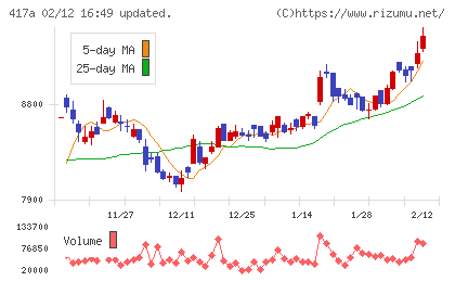 ブルーゾーンホールディングスチャート