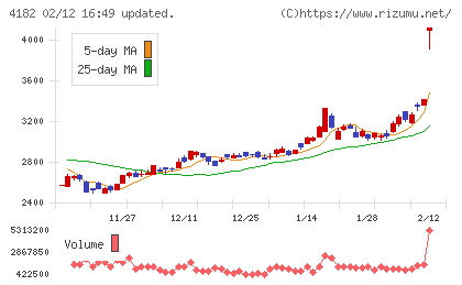 三菱ガス化学チャート