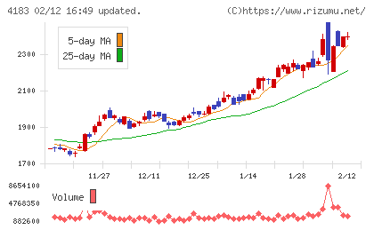 三井化学チャート