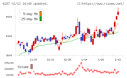 大阪有機化学工業チャート
