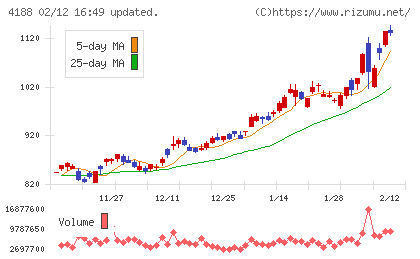 三菱ケミカルグループチャート