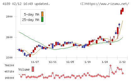 ＫＨネオケムチャート