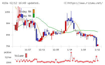 ウリドキチャート
