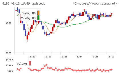 ファブリカホールディングスチャート