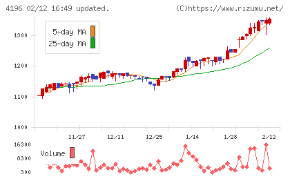 ネオマーケティングチャート