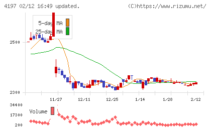アスマークチャート