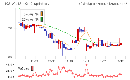 テンダチャート