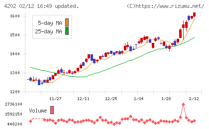 ダイセルチャート