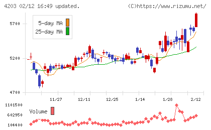 住友ベークライトチャート