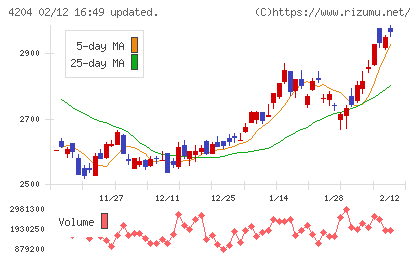 積水化学工業チャート
