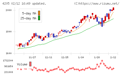 日本ゼオンチャート