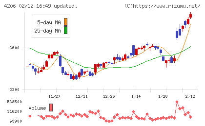 アイカ工業チャート