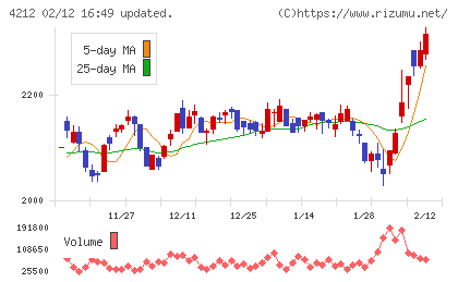 積水樹脂チャート