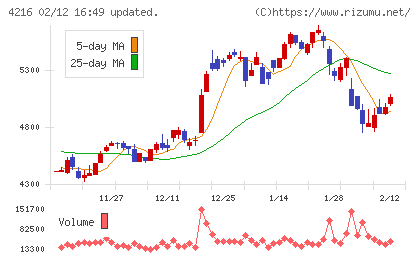 旭有機材チャート