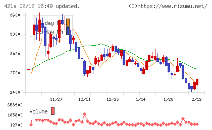 ムービン・ストラテジック・キャリアチャート