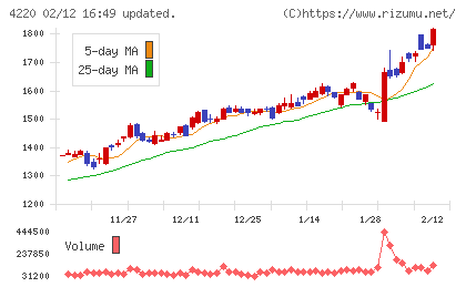 リケンテクノスチャート