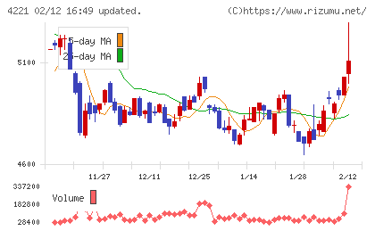 大倉工業チャート