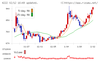 児玉化学工業チャート