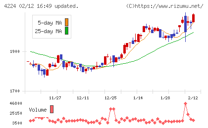 ロンシール工業チャート