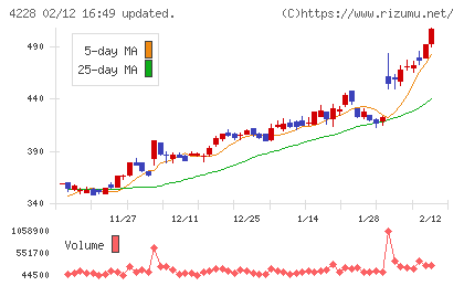 積水化成品工業チャート