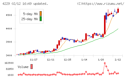 群栄化学工業チャート
