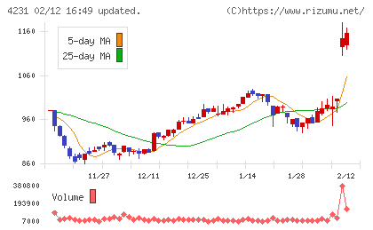タイガースポリマーチャート