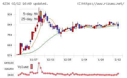 サンエー化研チャート