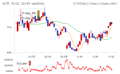 ウルトラファブリックス・ホールディングスチャート