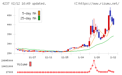 フジプレアムチャート