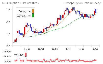 ライオン事務器チャート