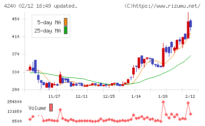 クラスターテクノロジーチャート