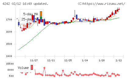 タカギセイコーチャート