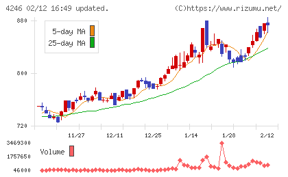 ダイキョーニシカワチャート
