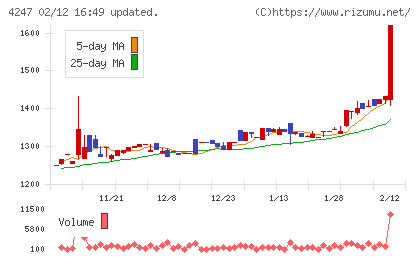 ポバール興業チャート