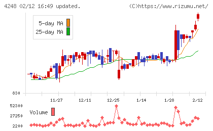 竹本容器チャート