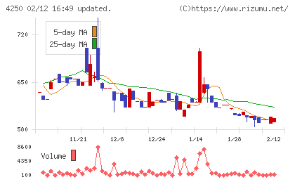 フロンティアチャート