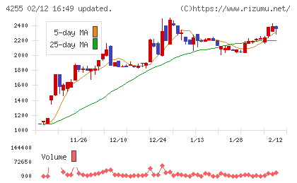 ＴＨＥＣＯＯチャート
