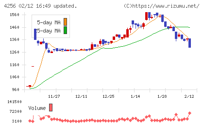 サインドチャート