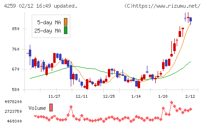 エクサウィザーズチャート