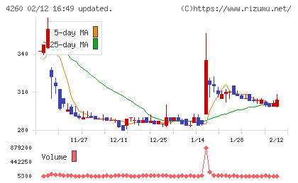 ハイブリッドテクノロジーズチャート