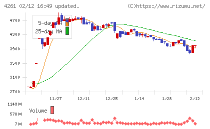 アジアクエストチャート